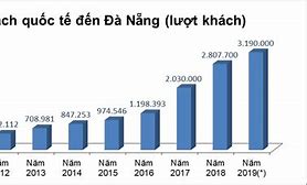 Khách Quốc Tế Đến Đà Nẵng 2023