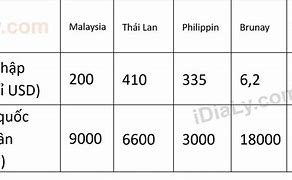 Tổng Thu Nhập Quốc Dân Các Nước Đông Nam Á